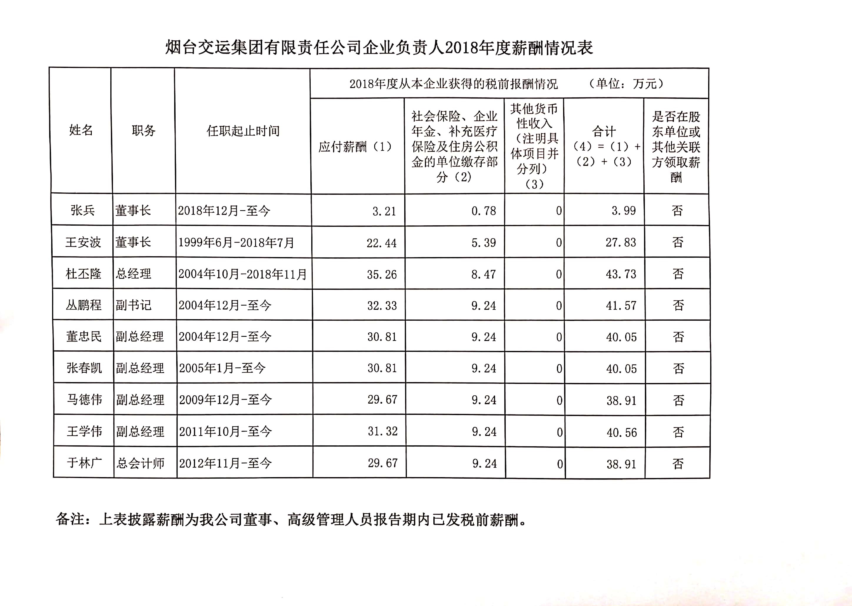 煙臺交運集團有限責任公司企業負責人2018年度薪酬情況表